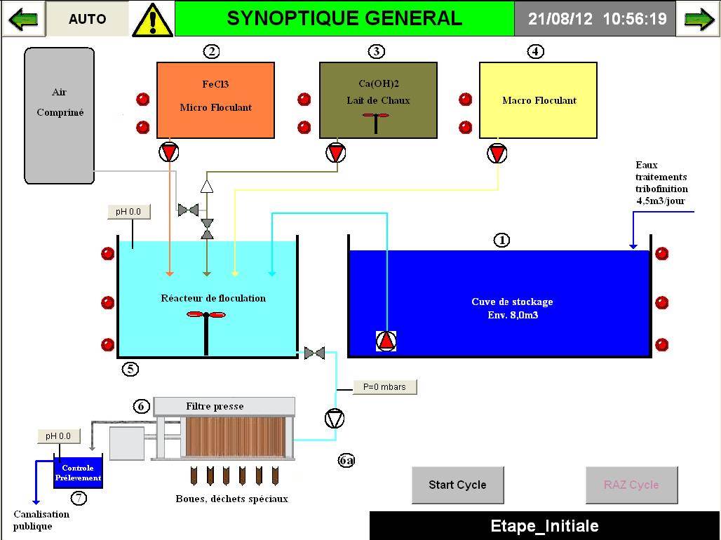 Diagram of principle for water treatment installation using physicochemical processes